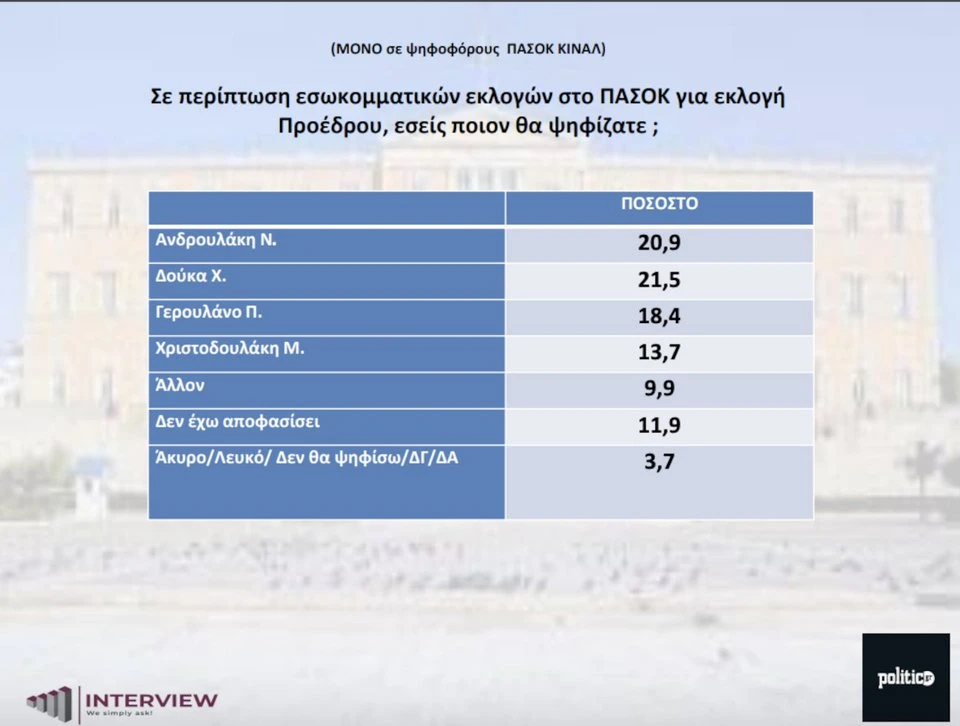 pasok-dimoskopisi-interview.jpg