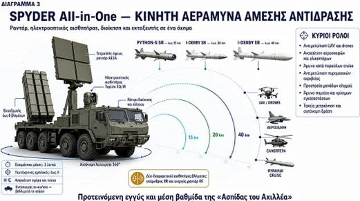 Διάγραμμα 1. SPYDER σε ολοκληρωμένη διαμόρφωση (All-in-One) — κινητή αεράμυνα άμεσης αντίδρασης.